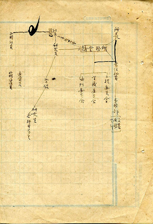 史語所成立時組織圖