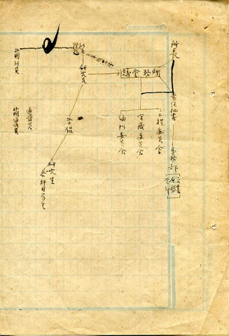 史語所成立時組織圖