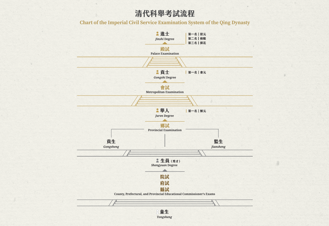 清代科舉考試有多重要？