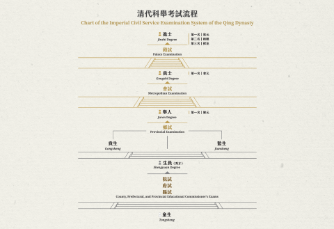 清代科舉考試有多重要？