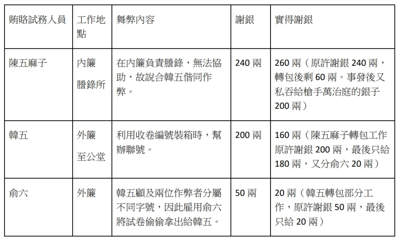 科舉考試作弊大全：傳遞、亂號、割卷、換卷謄錄、私改文字（下）