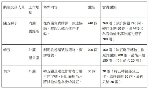 科舉考試作弊大全：傳遞、亂號、割卷、換卷謄錄、私改文字（下）