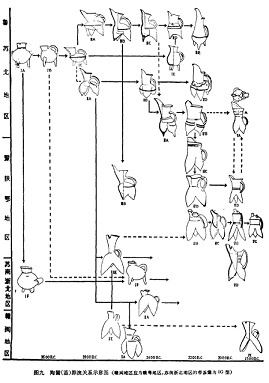 圖二：陶鬹（盉）源流關係示意圖(高廣仁、邵望平1981:451)
