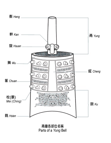 甬鐘各部位名稱說明圖