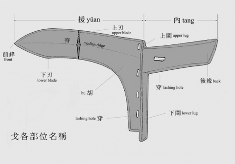 【殷虛文化區】戈各部分名稱